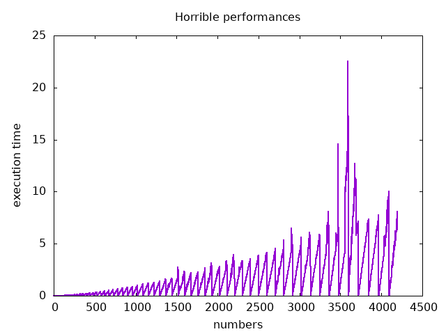 A graph displaying horrid performances