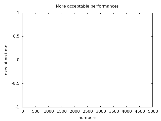 A graph displaying linear performances